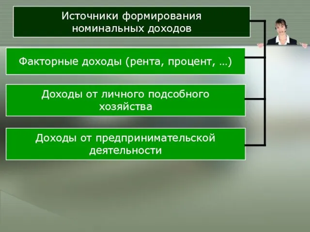 Источники формирования номинальных доходов Факторные доходы (рента, процент, …) Доходы от личного