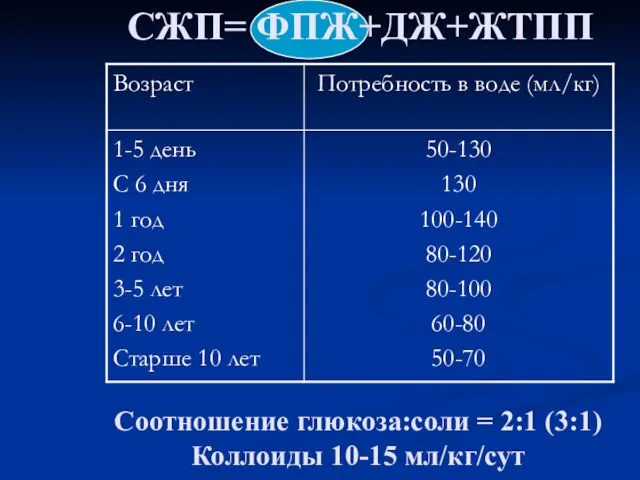 СЖП= ФПЖ+ДЖ+ЖТПП Соотношение глюкоза:соли = 2:1 (3:1) Коллоиды 10-15 мл/кг/сут