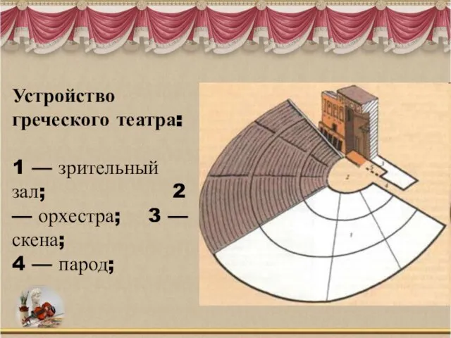 Устройство греческого театра: 1 — зрительный зал; 2 — орхестра; 3 — скена; 4 — парод;