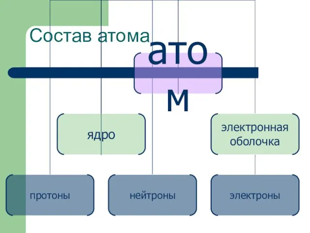 Состав атома