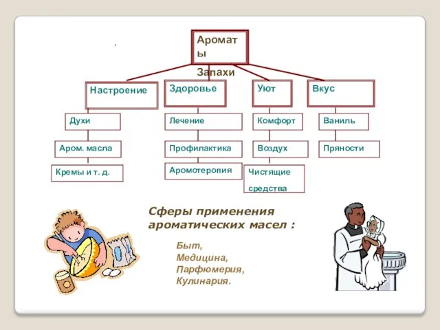 . Сферы применения ароматических масел : Быт, Медицина, Парфюмерия, Кулинария. Ароматы Запахи