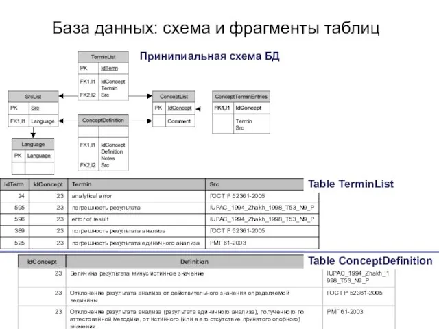 База данных: схема и фрагменты таблиц Table TerminList Table ConceptDefinition Принипиальная схема БД