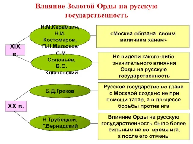 Влияние Золотой Орды на русскую государственность «Москва обязана своим величием ханам» Н.М.Карамзин,