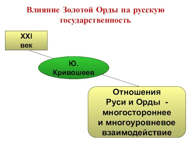 Влияние Золотой Орды на русскую государственность XXI век Отношения Руси и Орды