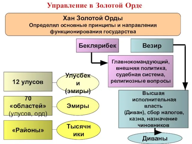 Управление в Золотой Орде 12 улусов 70 «областей» (улусов, орд) Улусбеки (эмиры)