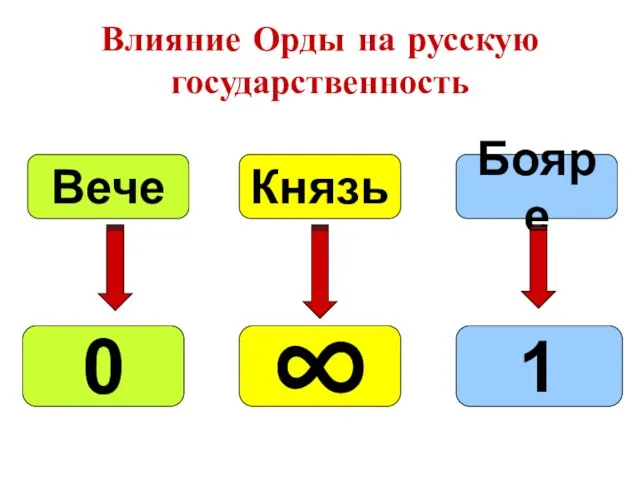 Влияние Орды на русскую государственность Бояре Князь Вече 0 ∞ 1