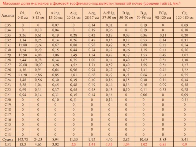 Массовая доля н-алканов в фоновой торфянисто-подзолисто-глееватой почве (средняя тайга), мкг/г