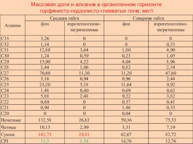 Массовая доля н-алканов в органогенном горизонте торфянисто-подзолисто-глееватых почв, мкг/г