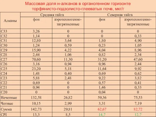 Массовая доля н-алканов в органогенном горизонте торфянисто-подзолисто-глееватых почв, мкг/г