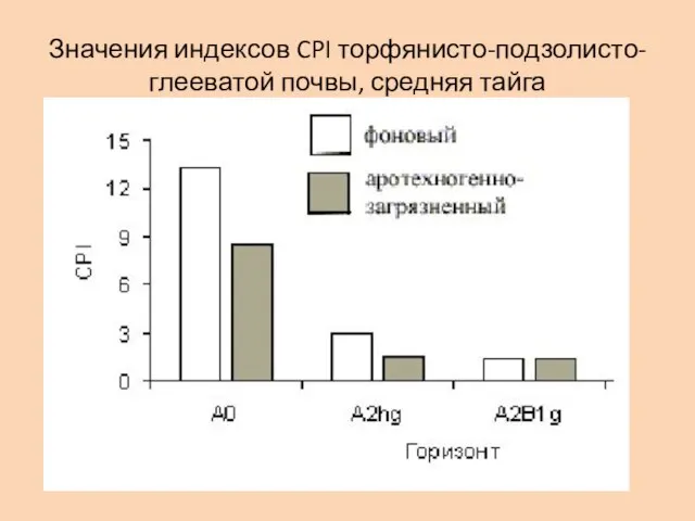 Значения индексов CPI торфянисто-подзолисто-глееватой почвы, средняя тайга