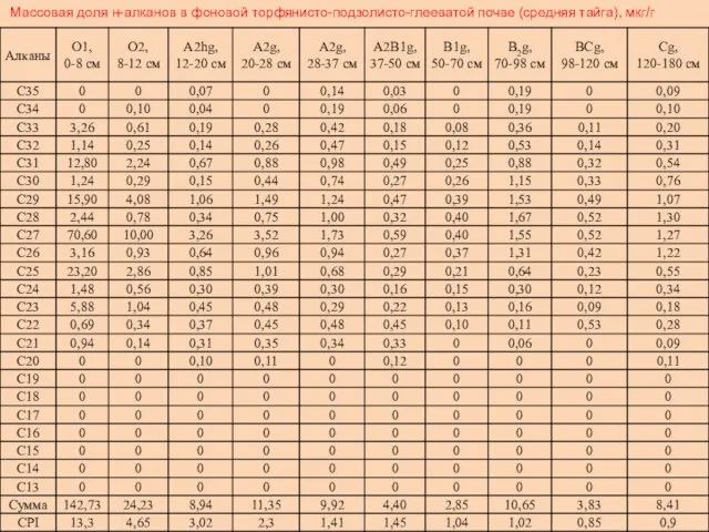 Массовая доля н-алканов в фоновой торфянисто-подзолисто-глееватой почве (средняя тайга), мкг/г