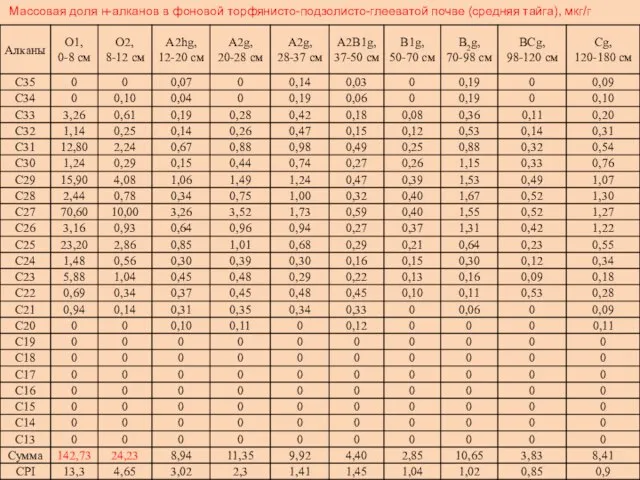 Массовая доля н-алканов в фоновой торфянисто-подзолисто-глееватой почве (средняя тайга), мкг/г