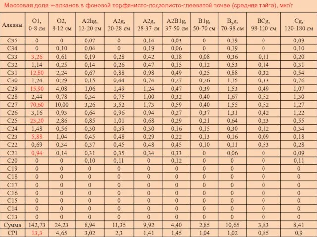 Массовая доля н-алканов в фоновой торфянисто-подзолисто-глееватой почве (средняя тайга), мкг/г