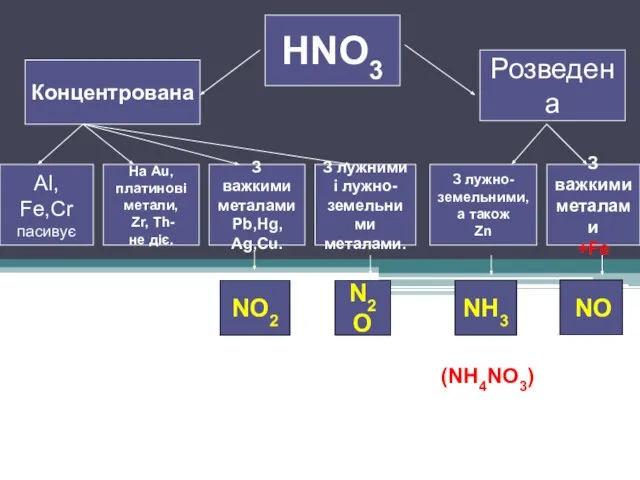 HNO3 Концентрована Розведена З лужно- земельними, а також Zn З важкими металами