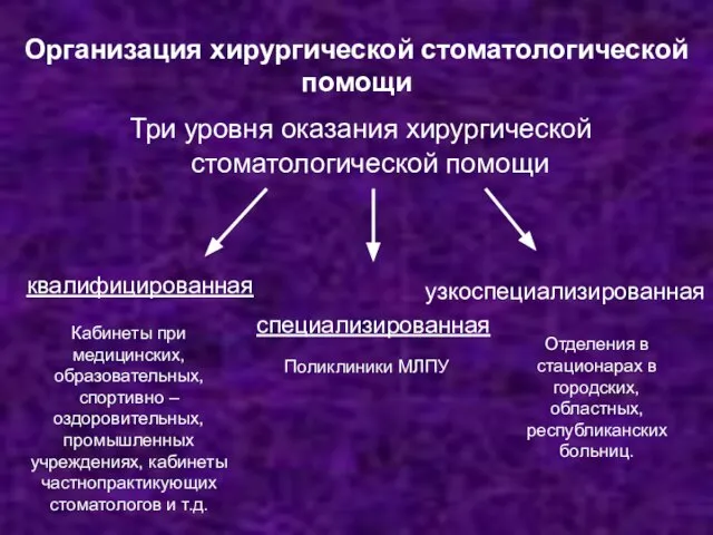 Организация хирургической стоматологической помощи Три уровня оказания хирургической стоматологической помощи квалифицированная специализированная