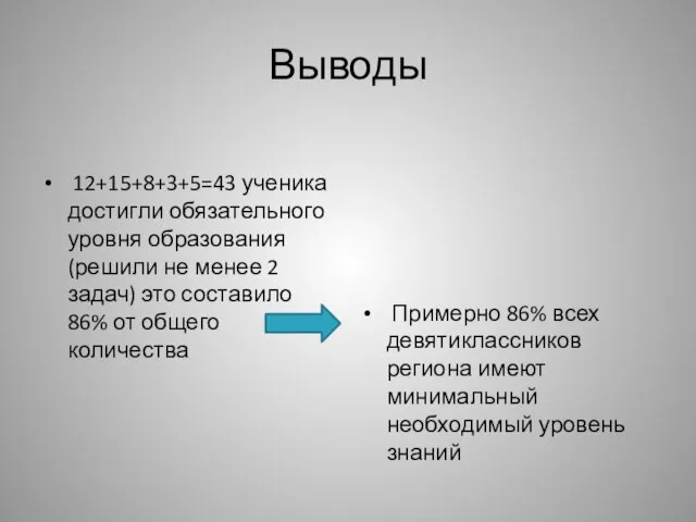 Выводы 12+15+8+3+5=43 ученика достигли обязательного уровня образования (решили не менее 2 задач)