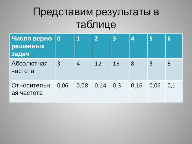 Представим результаты в таблице