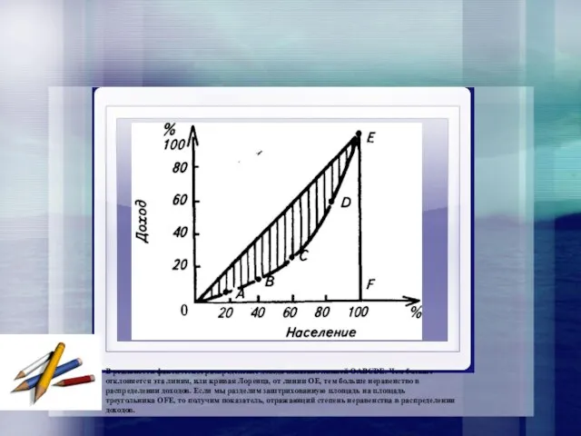 В реальности фактическое распределение дохода показано линией OABCDE. Чем больше отклоняется эта