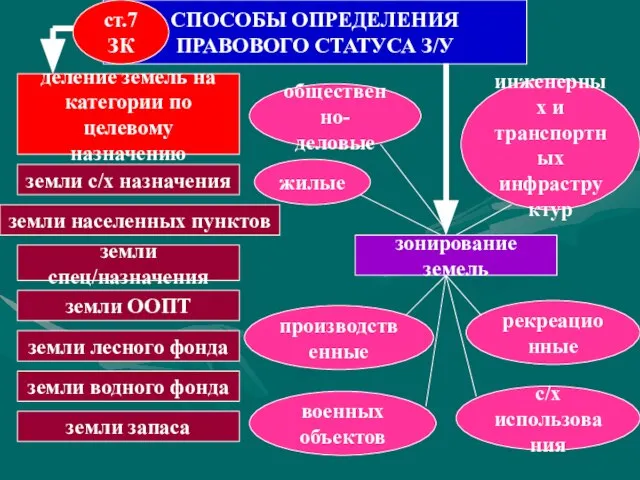 СПОСОБЫ ОПРЕДЕЛЕНИЯ ПРАВОВОГО СТАТУСА З/У деление земель на категории по целевому назначению