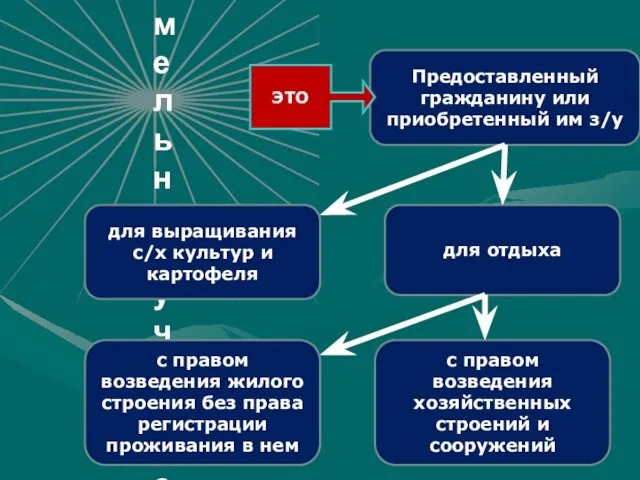 Садовый земельный участок для выращивания с/х культур и картофеля с правом возведения