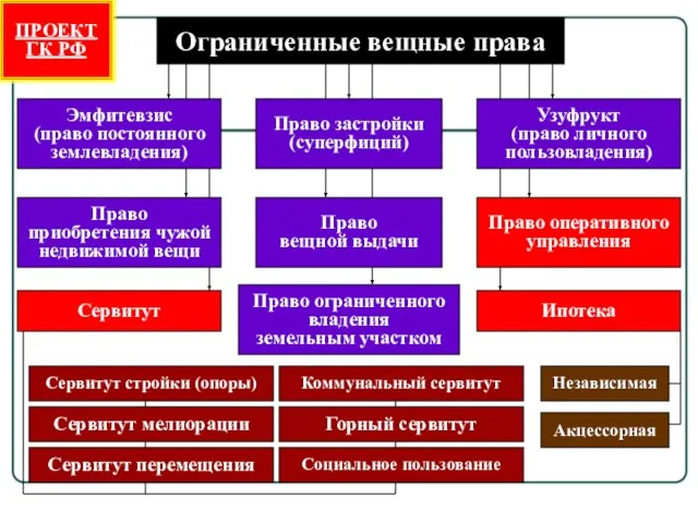 Эмфитевзис (право постоянного землевладения) Ограниченные вещные права Право застройки (суперфиций) Право приобретения