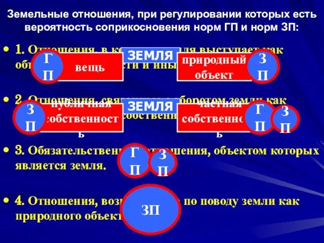 Земельные отношения, при регулировании которых есть вероятность соприкосновения норм ГП и норм