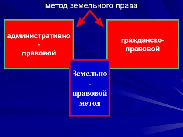 метод земельного права административно- правовой гражданско- правовой Земельно- правовой метод