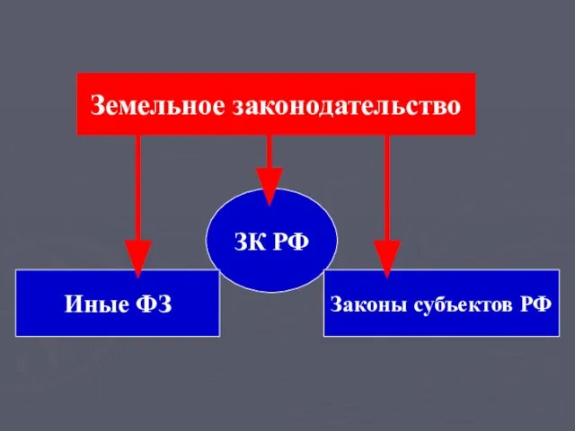 Земельное законодательство ЗК РФ Иные ФЗ Законы субъектов РФ