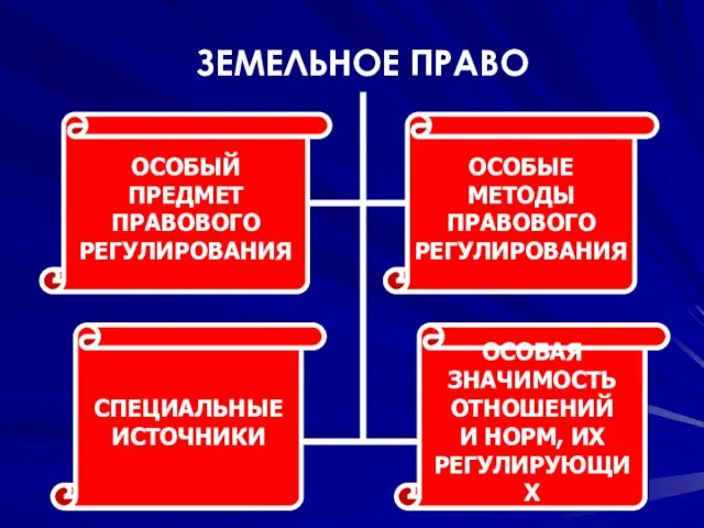 ЗЕМЕЛЬНОЕ ПРАВО ОСОБАЯ ЗНАЧИМОСТЬ ОТНОШЕНИЙ И НОРМ, ИХ РЕГУЛИРУЮЩИХ ОСОБЫЕ МЕТОДЫ ПРАВОВОГО