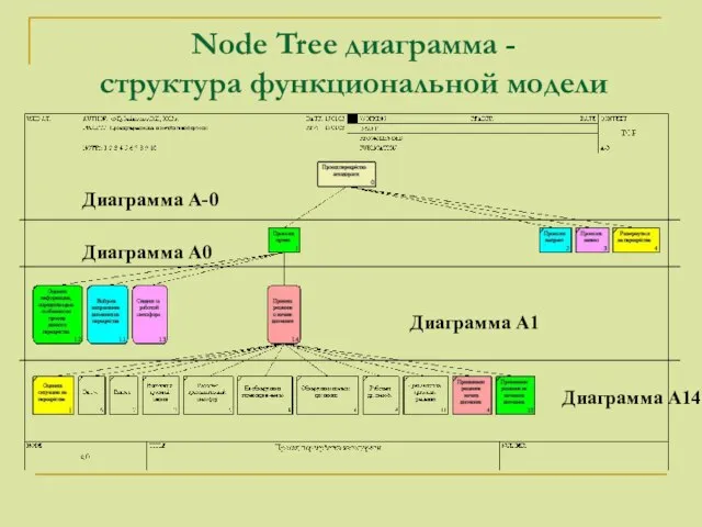 Node Tree диаграмма - структура функциональной модели