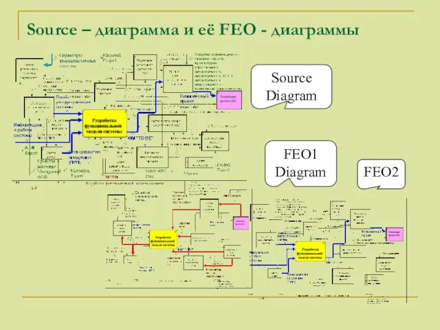 Source – диаграмма и её FEO - диаграммы Source Diagram FEO1 Diagram FEO2