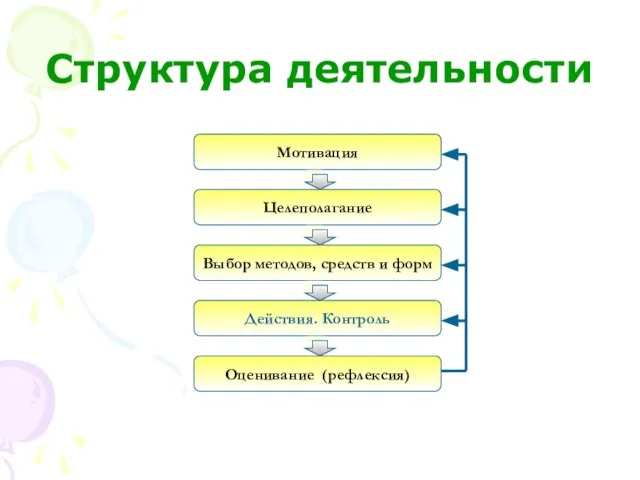 Структура деятельности