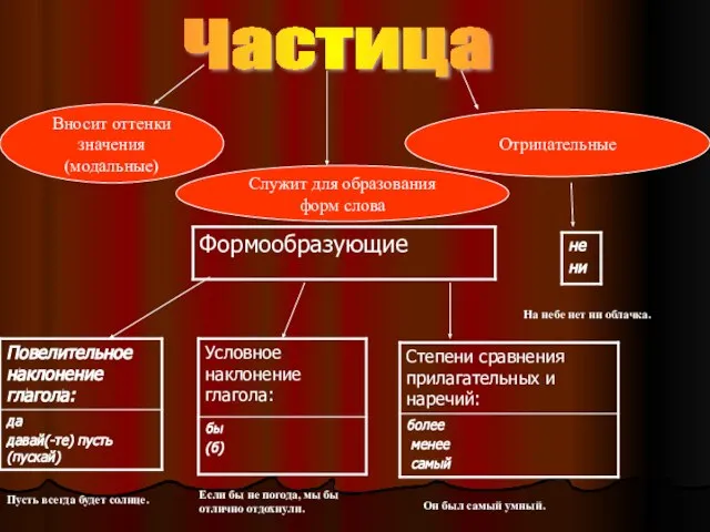 Частица Служит для образования форм слова Вносит оттенки значения (модальные) Отрицательные Пусть