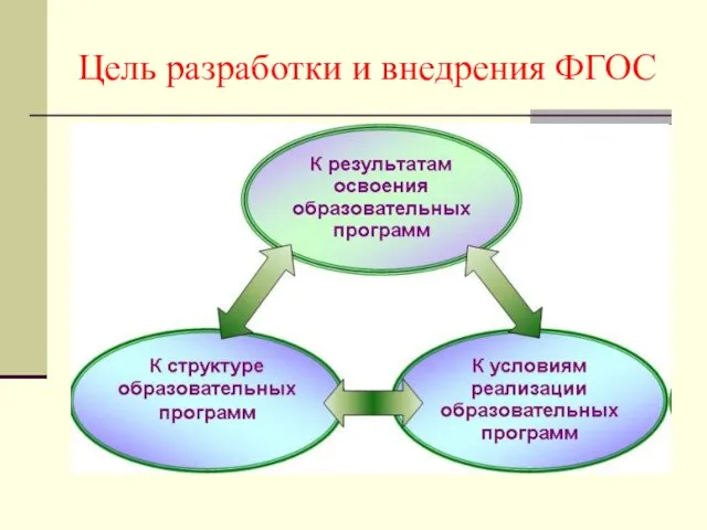 Цель разработки и внедрения ФГОС