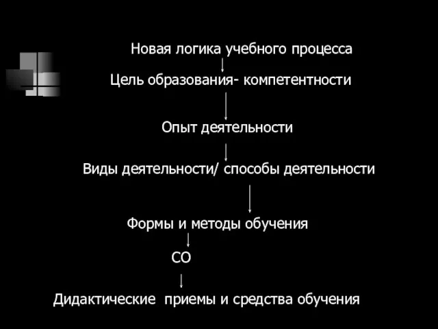 Новая логика учебного процесса Цель образования- компетентности Опыт деятельности Виды деятельности/ способы