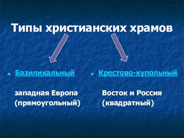 Типы христианских храмов Базиликальный западная Европа (прямоугольный) Крестово-купольный Восток и Россия (квадратный)