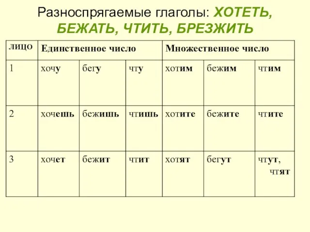 Разноспрягаемые глаголы: ХОТЕТЬ,БЕЖАТЬ, ЧТИТЬ, БРЕЗЖИТЬ