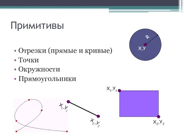 Примитивы Отрезки (прямые и кривые) Точки Окружности Прямоугольники