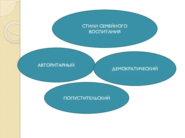 СТИЛИ СЕМЕЙНОГО ВОСПИТАНИЯ АВТОРИТАРНЫЙ ДЕМОКРАТИЧЕСКИЙ ПОПУСТИТЕЛЬСКИЙ