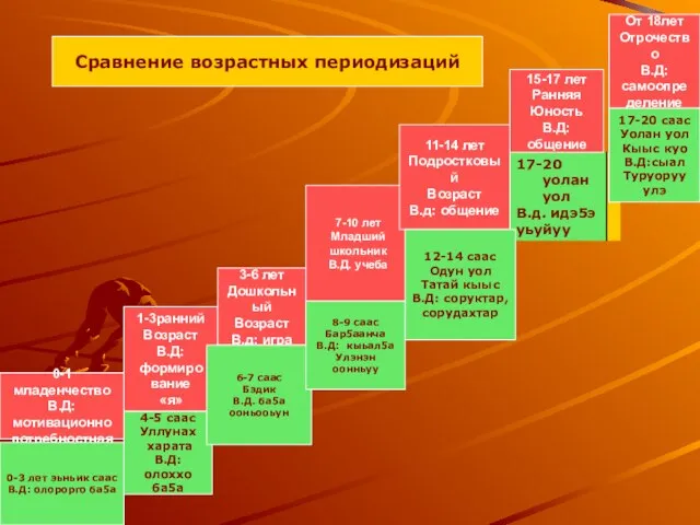 17-20 уолан уол В.д. идэ5э уьуйуу 0-1 младенчество В.Д:мотивационно потребностная 1-3ранний Возраст