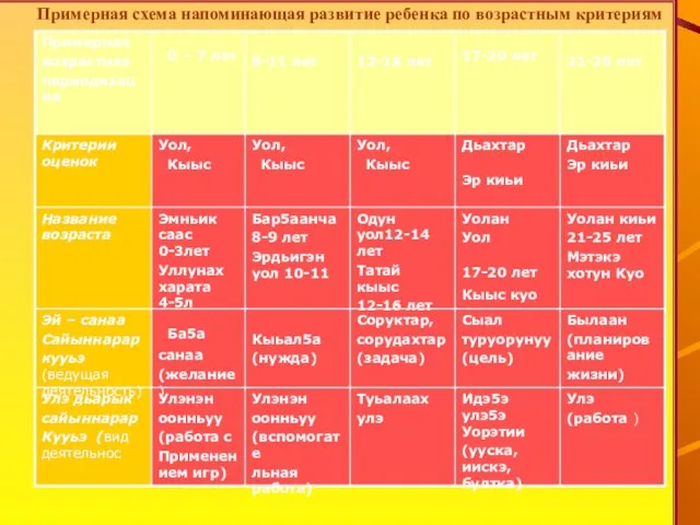 Примерная схема напоминающая развитие ребенка по возрастным критериям