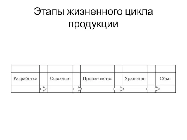 Этапы жизненного цикла продукции