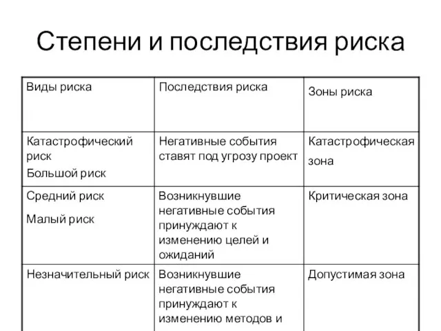 Степени и последствия риска