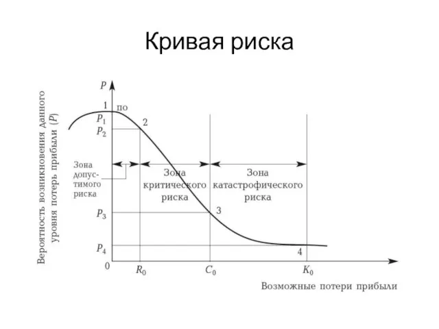 Кривая риска