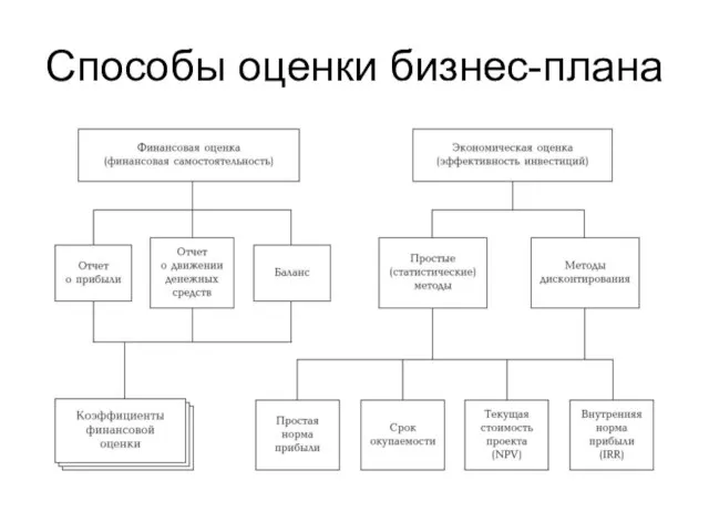 Способы оценки бизнес-плана