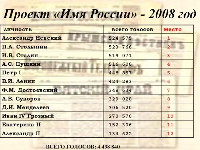 Проект «Имя России» - 2008 год ВСЕГО ГОЛОСОВ: 4 498 840