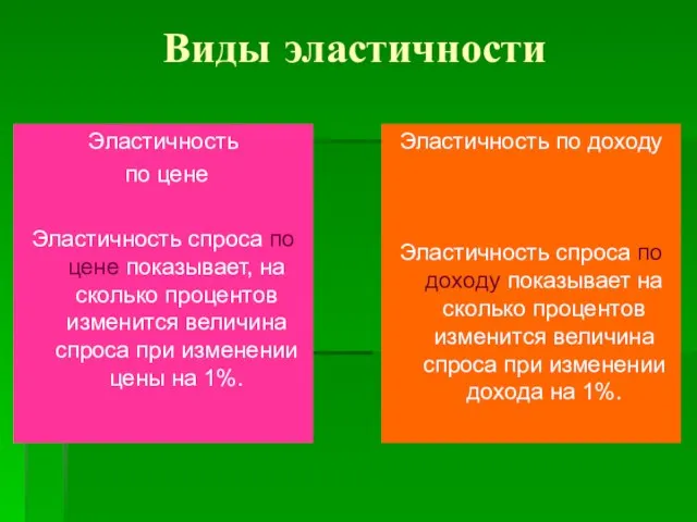 Виды эластичности Эластичность по цене Эластичность спроса по цене показывает, на сколько