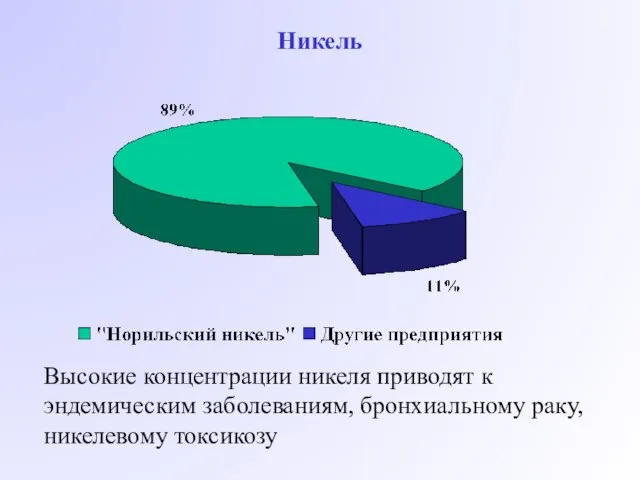 Никель Высокие концентрации никеля приводят к эндемическим заболеваниям, бронхиальному раку, никелевому токсикозу