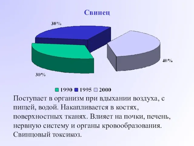 Свинец Поступает в организм при вдыхании воздуха, с пищей, водой. Накапливается в