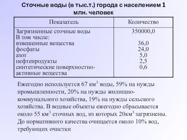 Сточные воды (в тыс.т.) города с населением 1 млн. человек Ежегодно используется